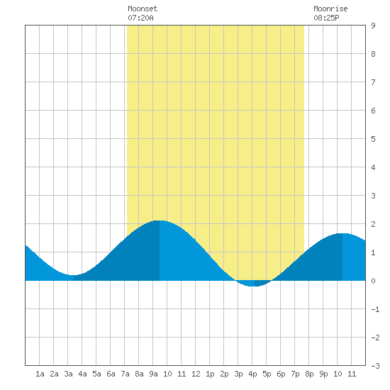 Key Colony Beach tide chart for Thursday, April 2, 2026