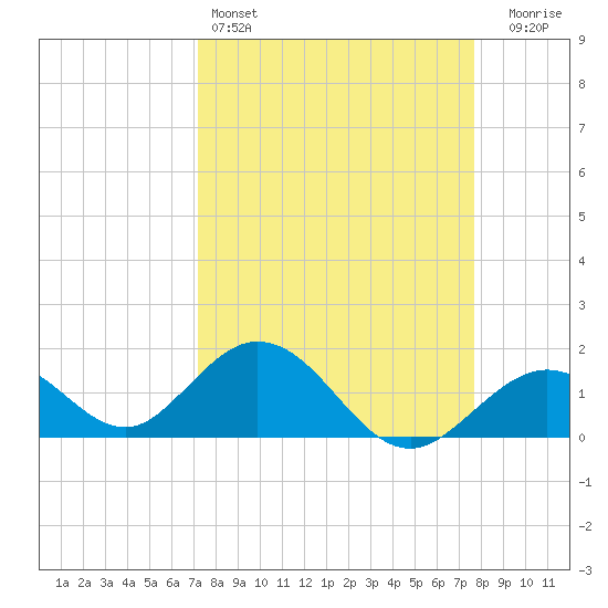 Key Colony Beach tide chart for Friday, April 3, 2026
