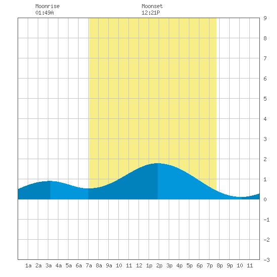 Key Colony Beach tide chart for Thursday, April 9, 2026