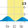 Key Colony Beach tide chart for Wednesday, May 13, 2026