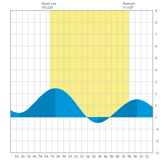 Key Colony Beach tide chart for Friday, May 15, 2026