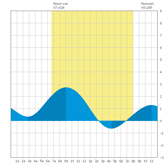 Key Colony Beach tide chart for Sunday, May 17, 2026