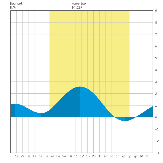 Key Colony Beach tide chart for Wednesday, May 20, 2026