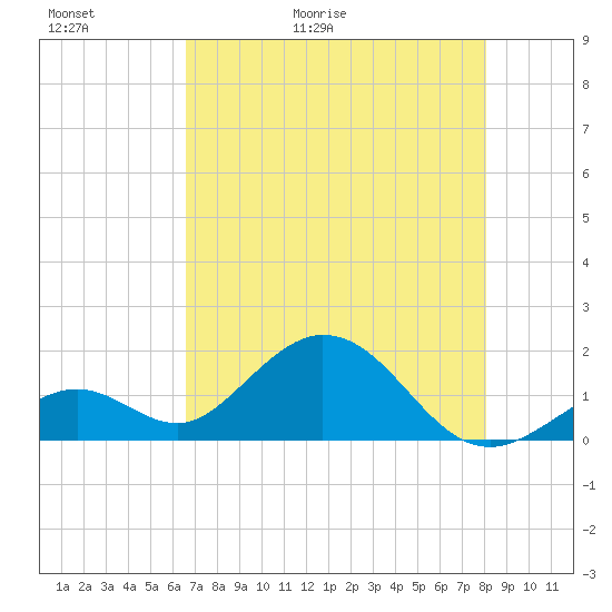 Key Colony Beach tide chart for Thursday, May 21, 2026