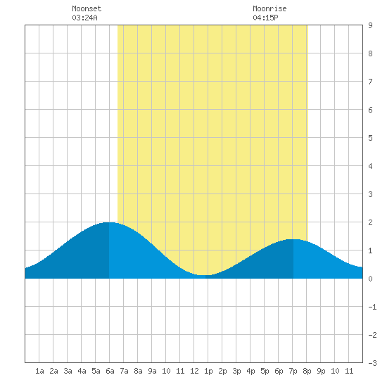 Key Colony Beach tide chart for Tuesday, May 26, 2026