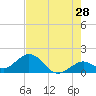 Key Colony Beach tide chart for Thursday, May 28, 2026