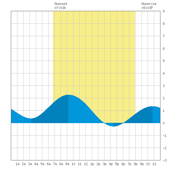 Key Colony Beach tide chart for Saturday, May 2, 2026