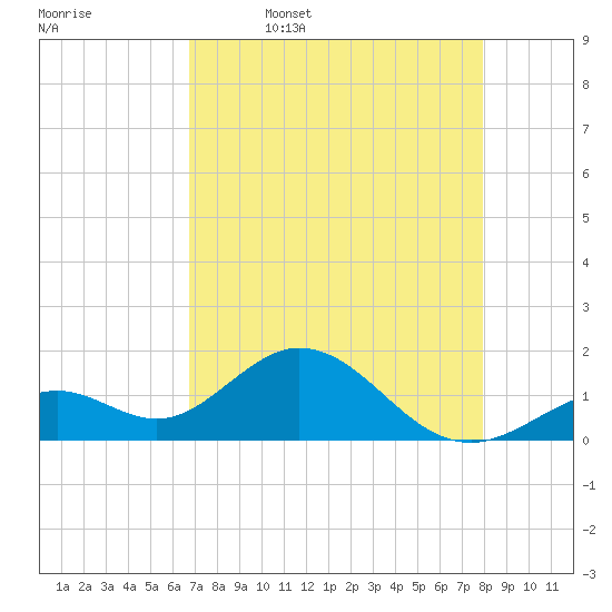 Key Colony Beach tide chart for Wednesday, May 6, 2026