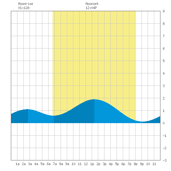 Key Colony Beach tide chart for Friday, May 8, 2026