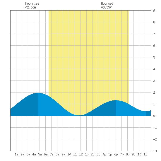 Key Colony Beach tide chart for Wednesday, June 10, 2026