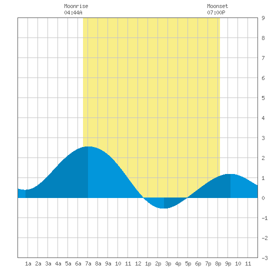 Key Colony Beach tide chart for Saturday, June 13, 2026