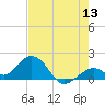 Key Colony Beach tide chart for Saturday, June 13, 2026