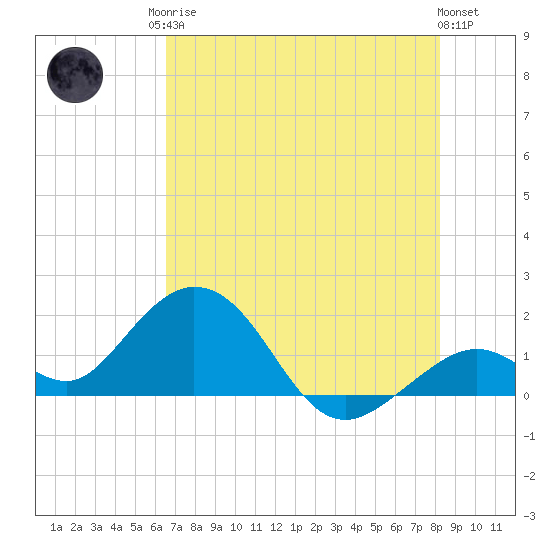 Key Colony Beach tide chart for Sunday, June 14, 2026