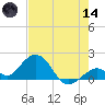 Key Colony Beach tide chart for Sunday, June 14, 2026