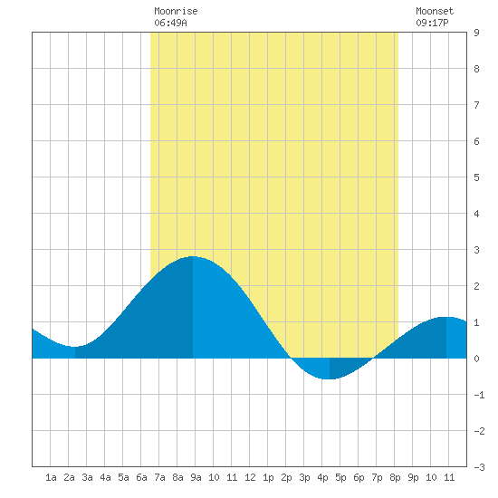 Key Colony Beach tide chart for Monday, June 15, 2026