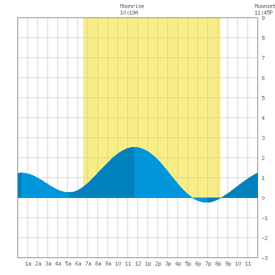 Key Colony Beach tide chart for Thursday, June 18, 2026