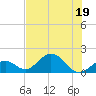 Key Colony Beach tide chart for Friday, June 19, 2026
