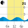 Key Colony Beach tide chart for Sunday, June 21, 2026