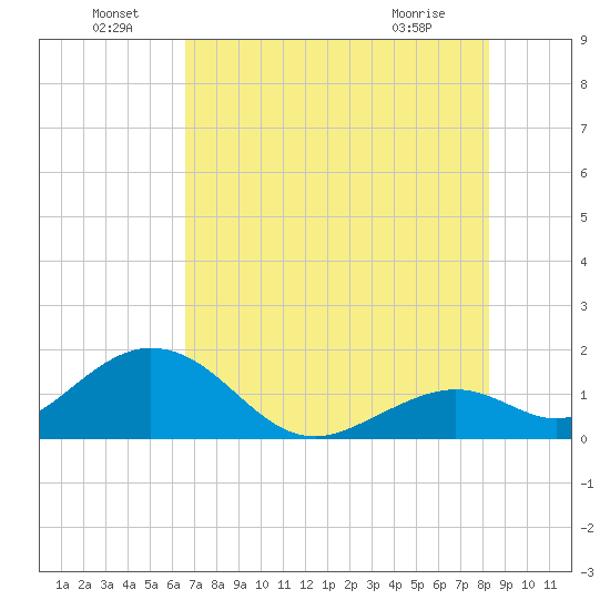 Key Colony Beach tide chart for Wednesday, June 24, 2026