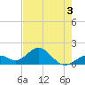 Key Colony Beach tide chart for Wednesday, June 3, 2026