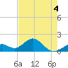 Key Colony Beach tide chart for Thursday, June 4, 2026