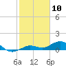 Key Haven tide chart for Sunday, January 10, 2021
