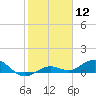 Key Haven tide chart for Tuesday, January 12, 2021