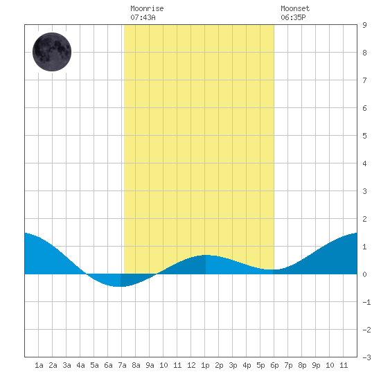 Key Haven tide chart for Wednesday, January 13, 2021