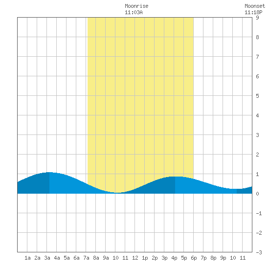 Key Haven tide chart for Monday, January 18, 2021