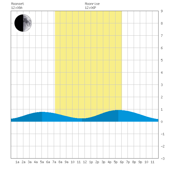 Key Haven tide chart for Wednesday, January 20, 2021