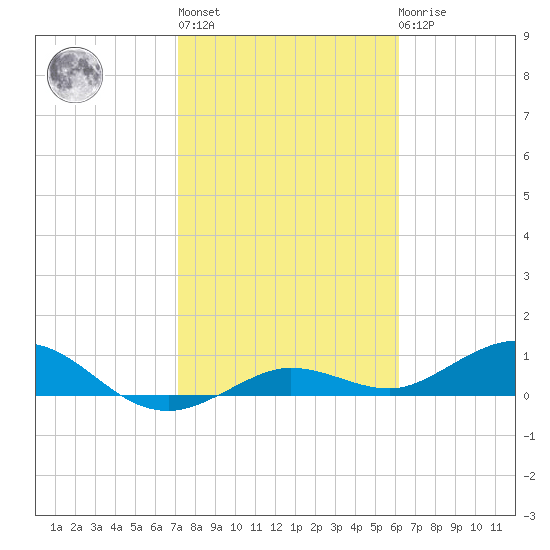 Key Haven tide chart for Thursday, January 28, 2021