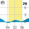 Key Haven tide chart for Thursday, January 28, 2021