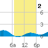 Key Haven tide chart for Saturday, January 2, 2021