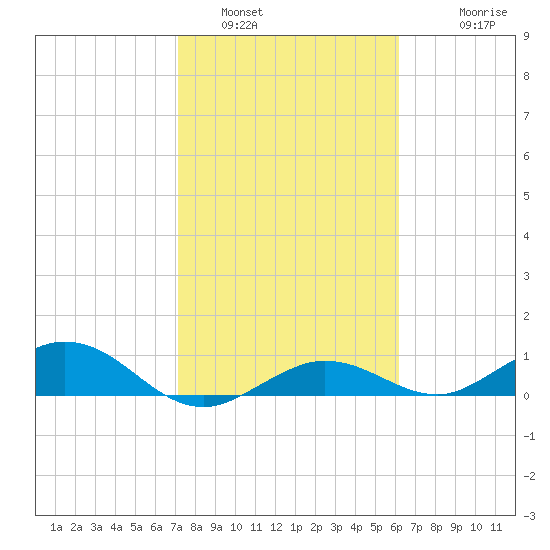 Key Haven tide chart for Sunday, January 31, 2021