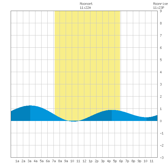 Key Haven tide chart for Monday, January 4, 2021