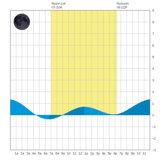 Key Haven tide chart for Thursday, February 11, 2021