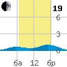 Key Haven tide chart for Friday, February 19, 2021