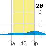 Key Haven tide chart for Saturday, February 20, 2021