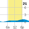 Key Haven tide chart for Sunday, February 21, 2021