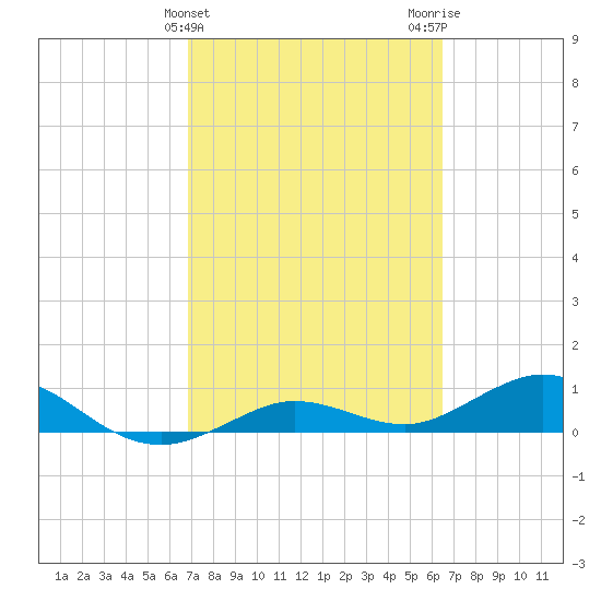 Key Haven tide chart for Thursday, February 25, 2021