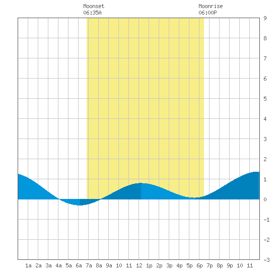 Key Haven tide chart for Friday, February 26, 2021