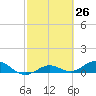 Key Haven tide chart for Friday, February 26, 2021