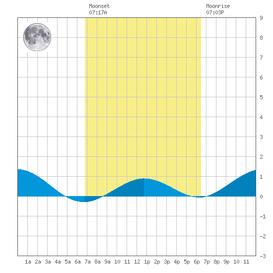Key Haven tide chart for Saturday, February 27, 2021