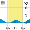 Key Haven tide chart for Saturday, February 27, 2021