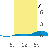 Key Haven tide chart for Sunday, February 7, 2021