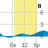 Key Haven tide chart for Monday, February 8, 2021