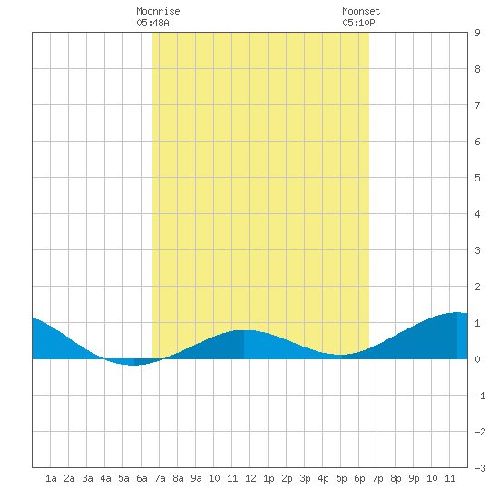 Key Haven tide chart for Thursday, March 11, 2021