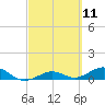 Key Haven tide chart for Thursday, March 11, 2021