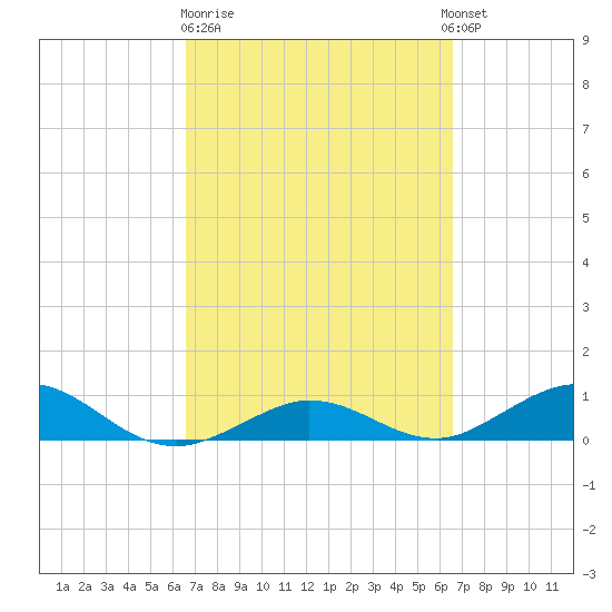 Key Haven tide chart for Friday, March 12, 2021