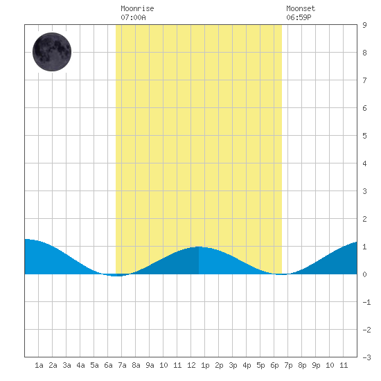 Key Haven tide chart for Saturday, March 13, 2021